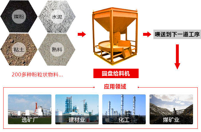 圓盤式給料機(jī)用途