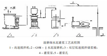 濕磨細(xì)水泥灌漿工藝流程圖